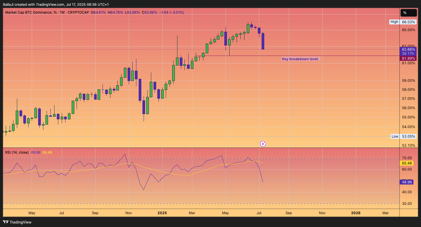 CRYPTOCAP:BTC.D Chart Image by BallaJi