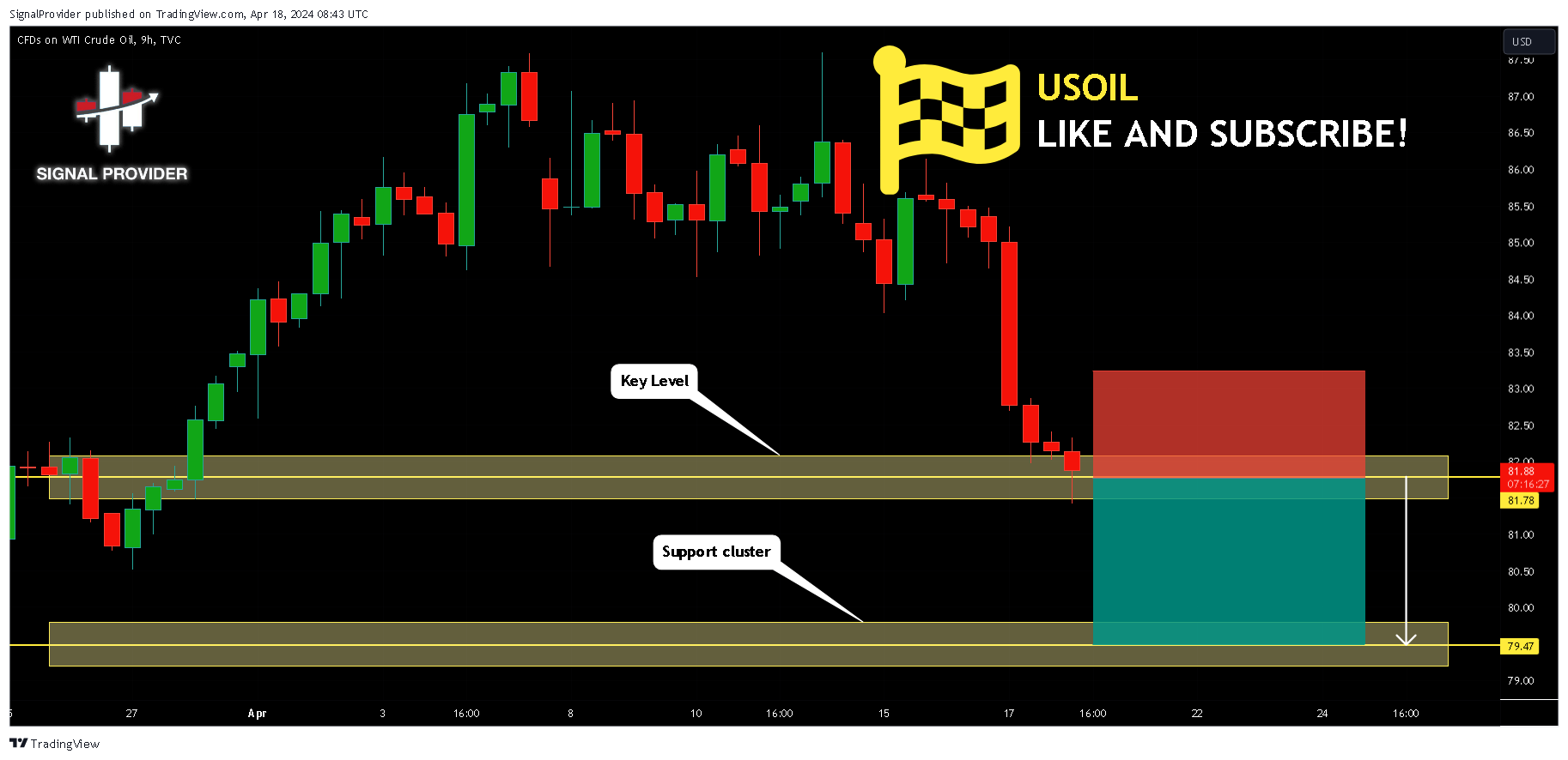TVC:USOIL Chart Image by SignalProvider