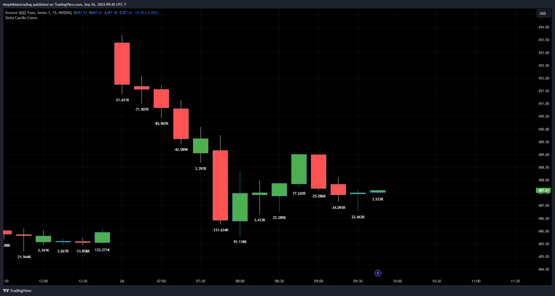 BATS:QQQ Chart Image by Amphibiantrading