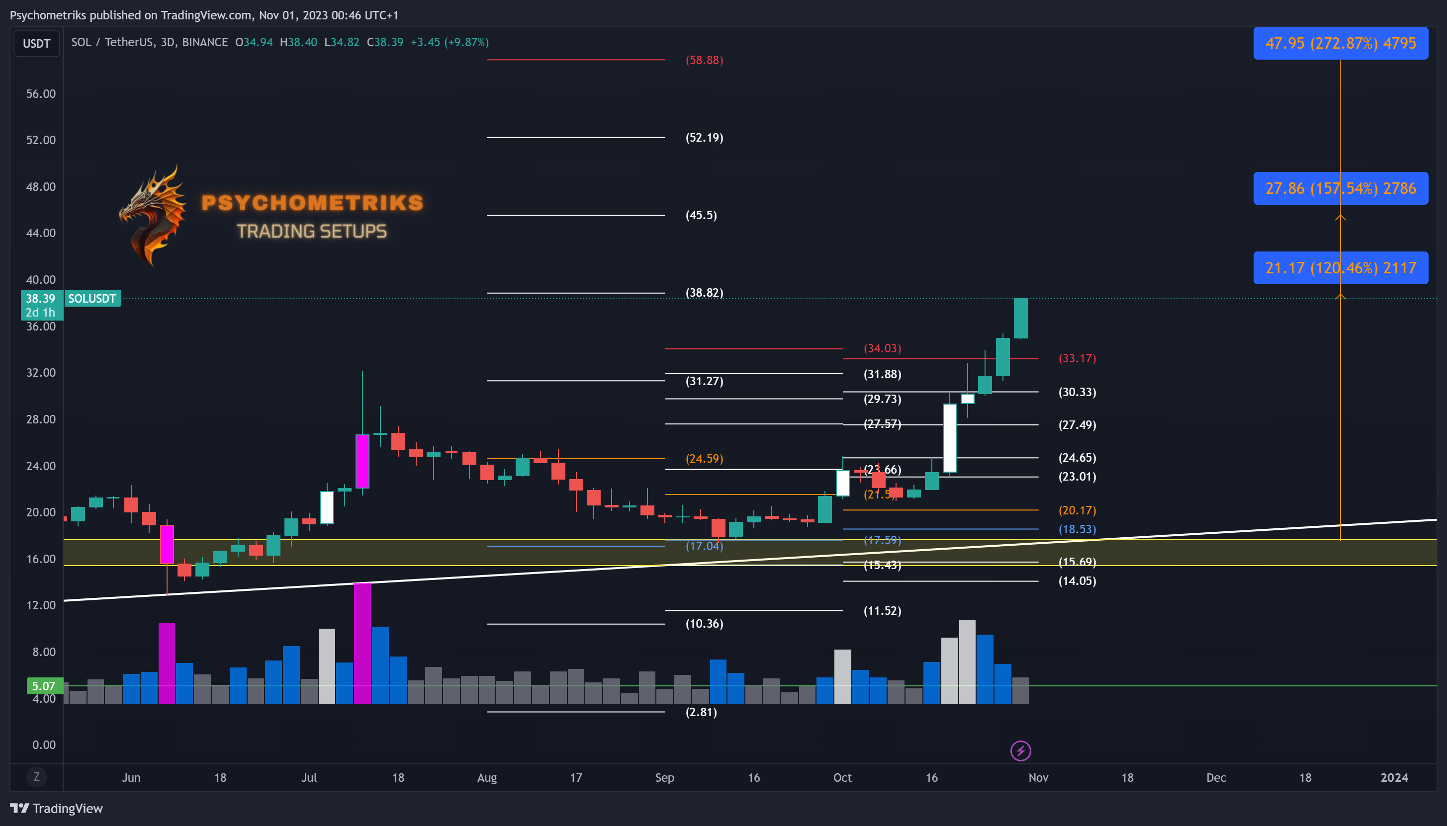 BINANCE:SOLUSDT Chart Image by Psychometriks