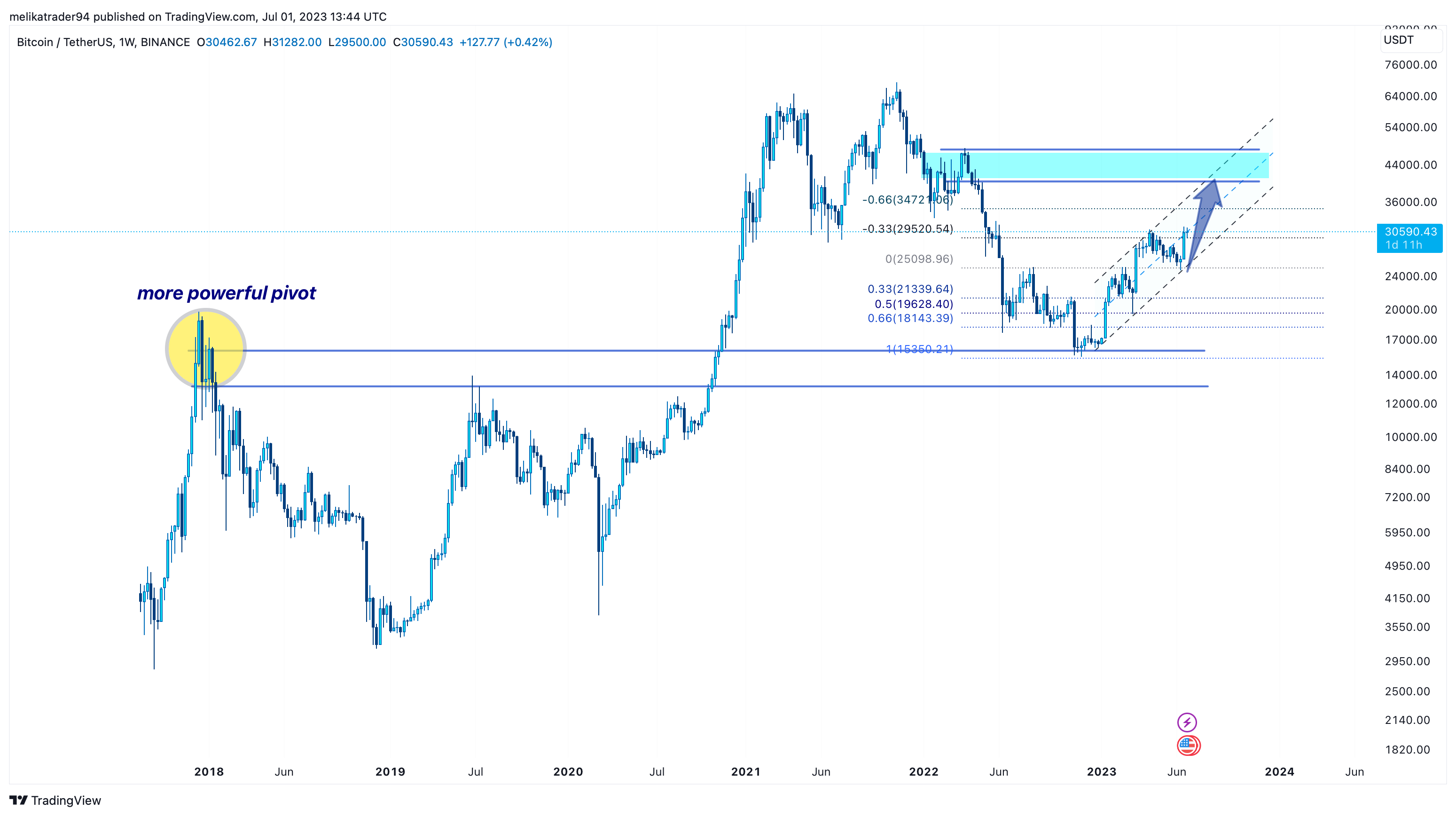 BINANCE:BTCUSDT Chart Image by melikatrader94