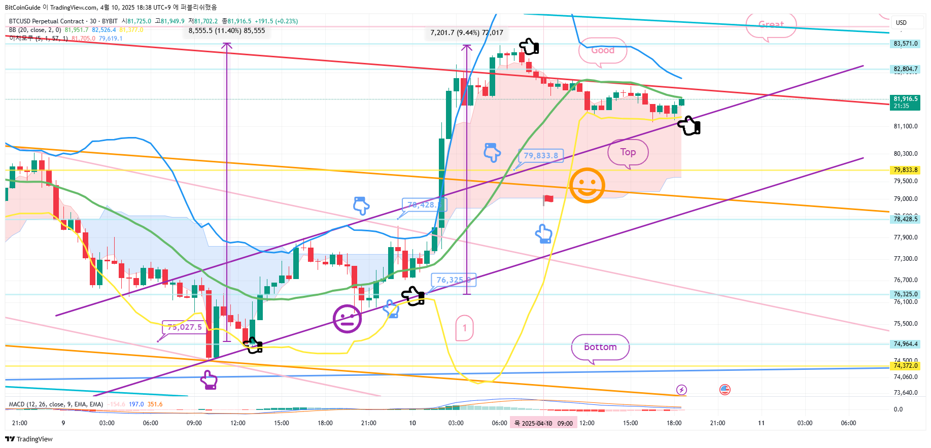 BYBIT:BTCUSD.P Chart Image by BitCoinGuide