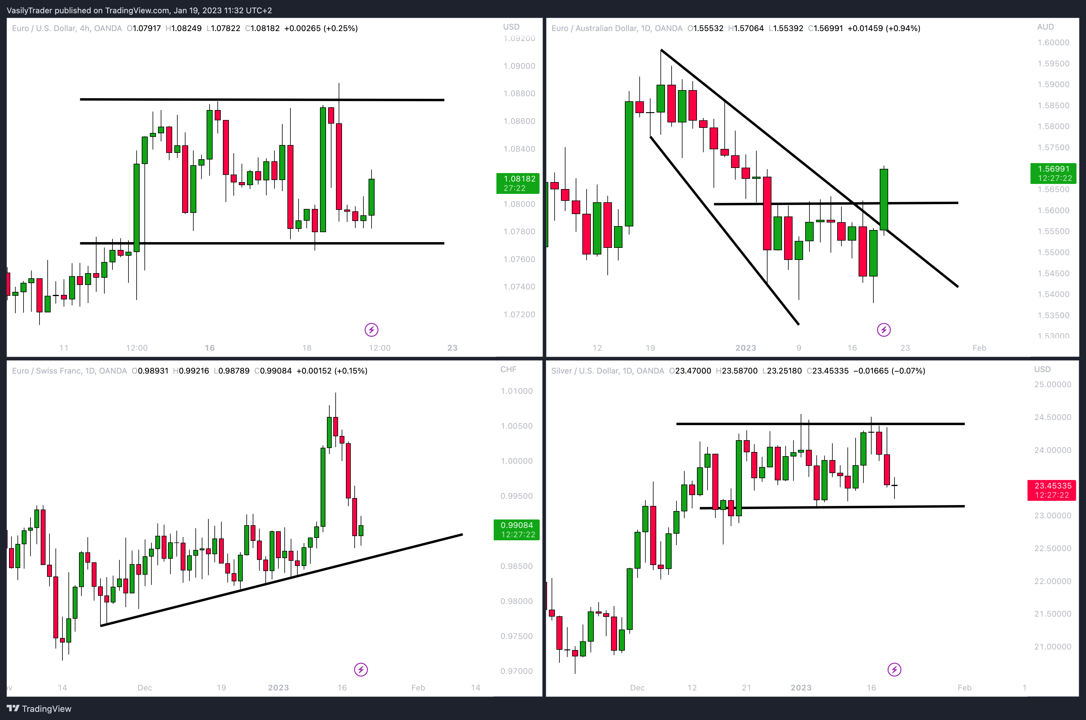 OANDA:EURAUD Chart Image by VasilyTrader
