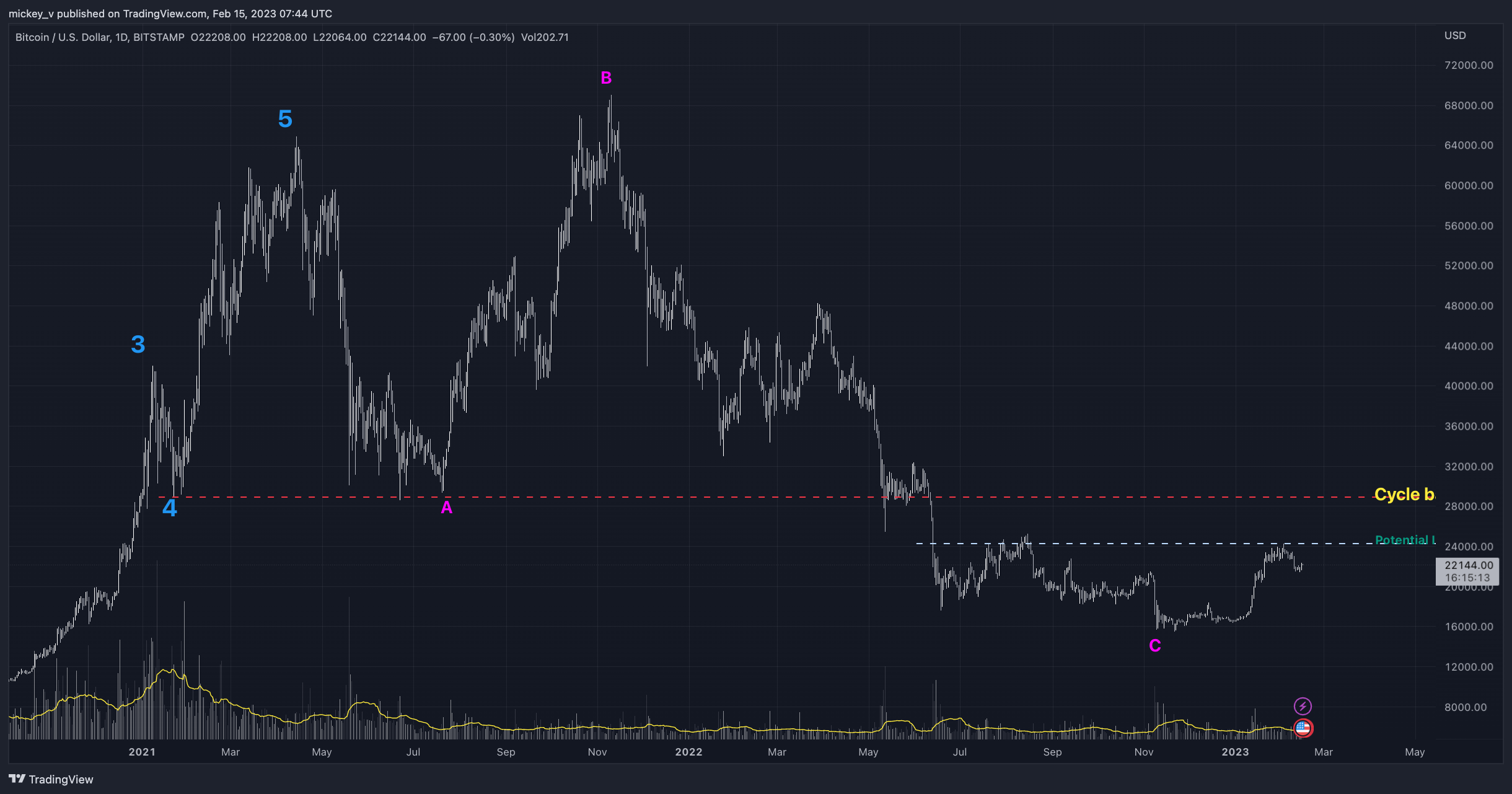 BITSTAMP:BTCUSD Chart Image by mickey_v