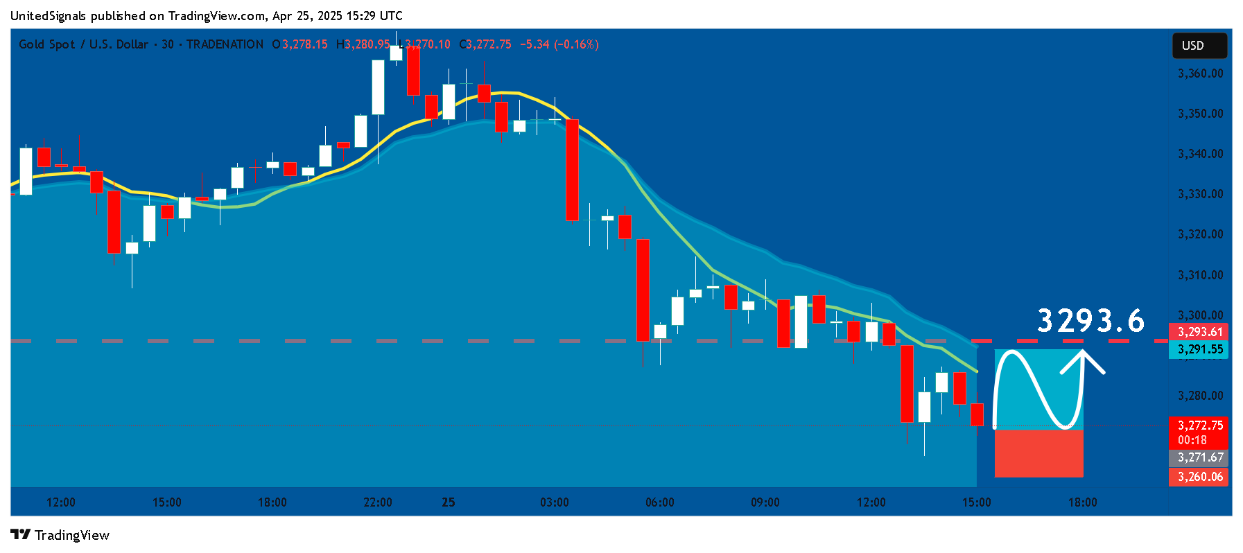 TRADENATION:XAUUSD Chart Image by UnitedSignals