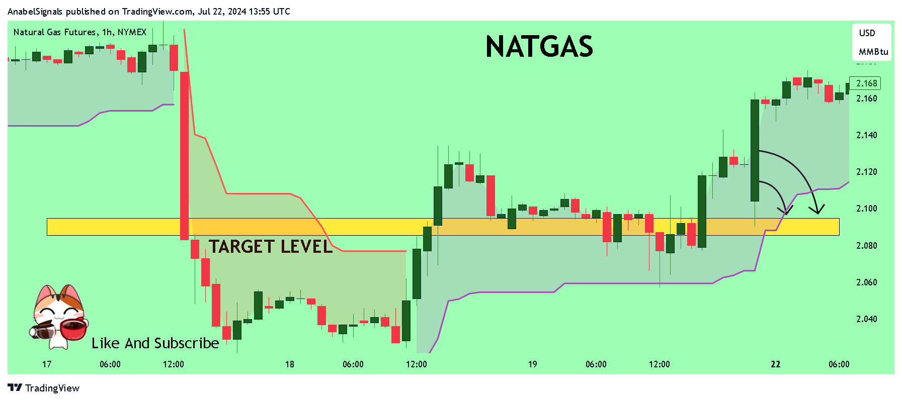 NYMEX_DL:NG1! Chart Image by AnabelSignals