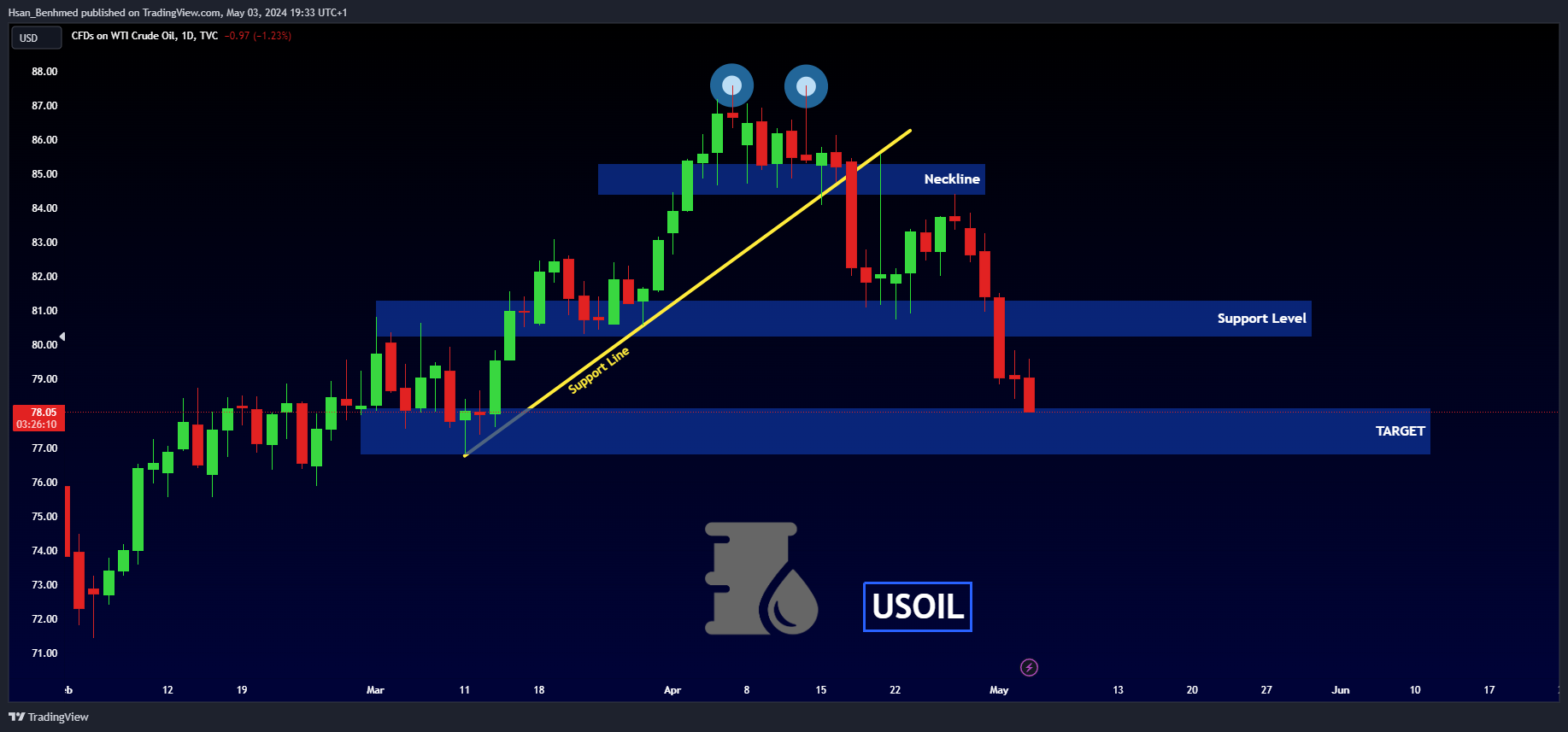 TVC:USOIL Chart Image by Hsan_Benhmed