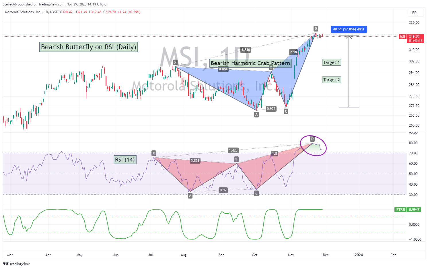 BATS:MSI Chart Image by Steve666