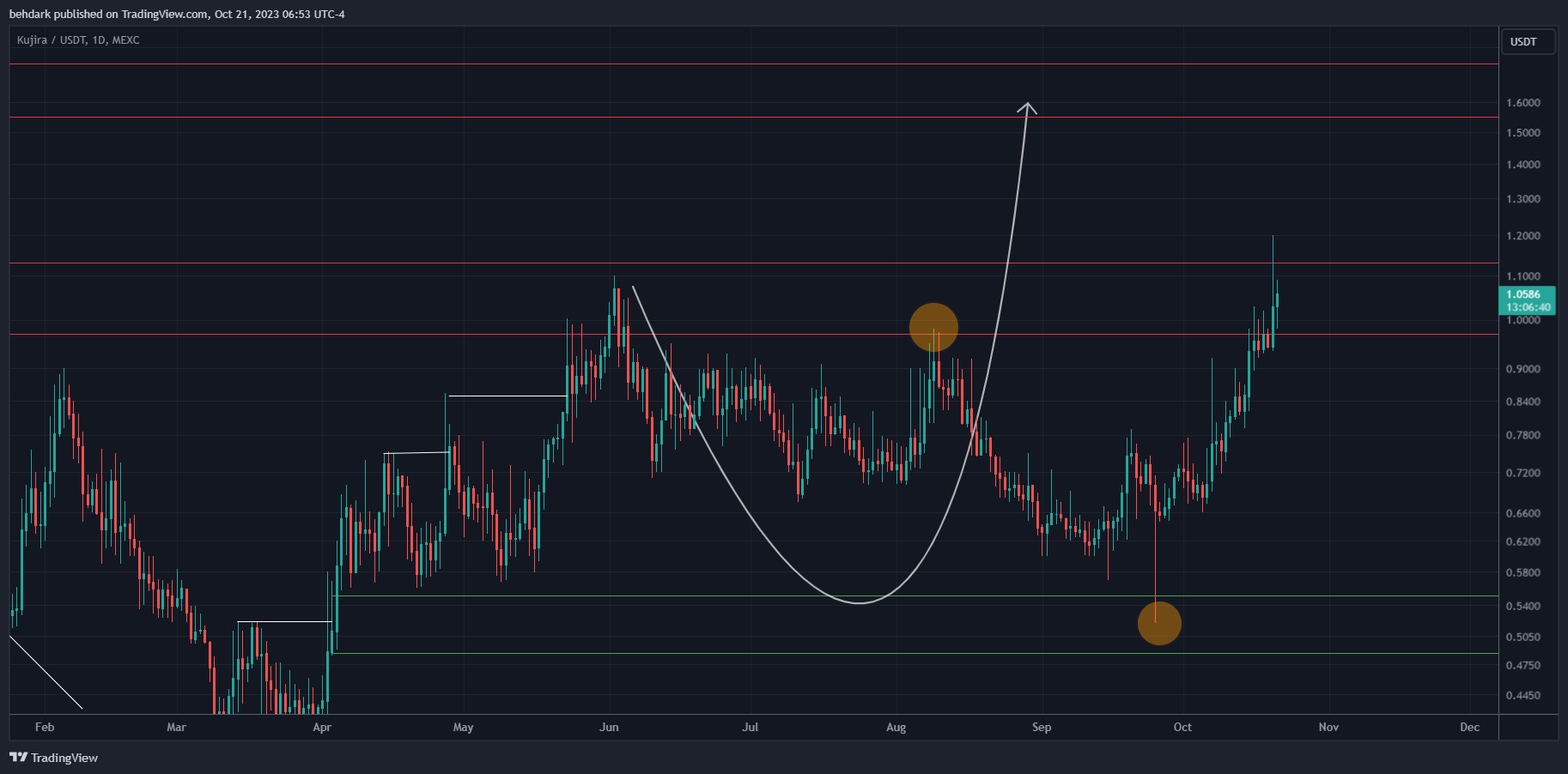 MEXC:KUJIUSDT Chart Image by behdark