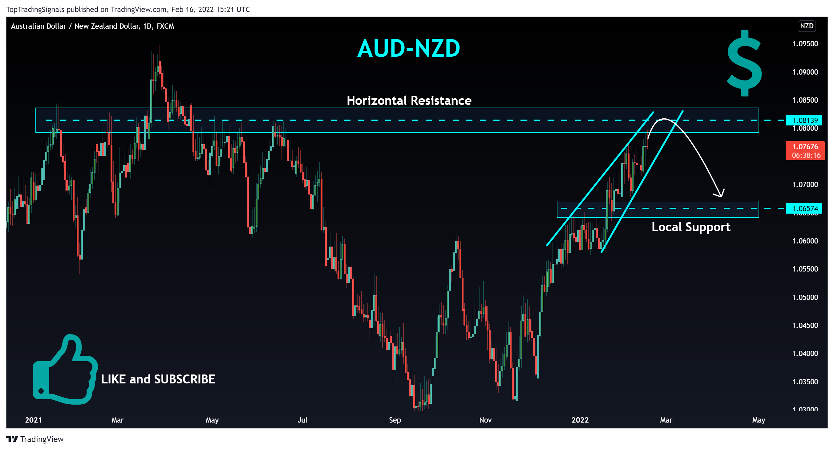 FX:AUDNZD Chart Image by TopTradingSignals