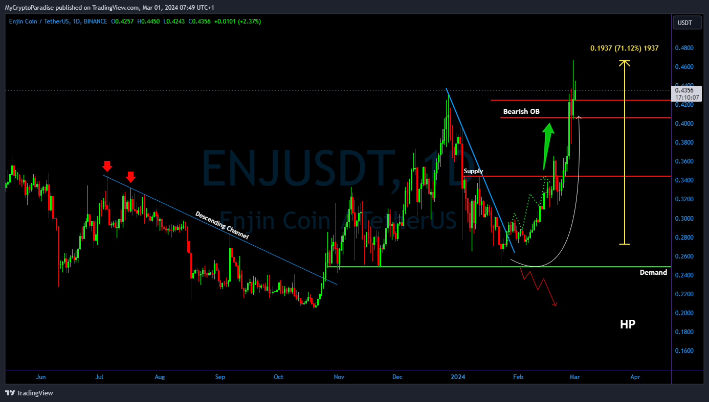 BINANCE:ENJUSDT Chart Image by MyCryptoParadise
