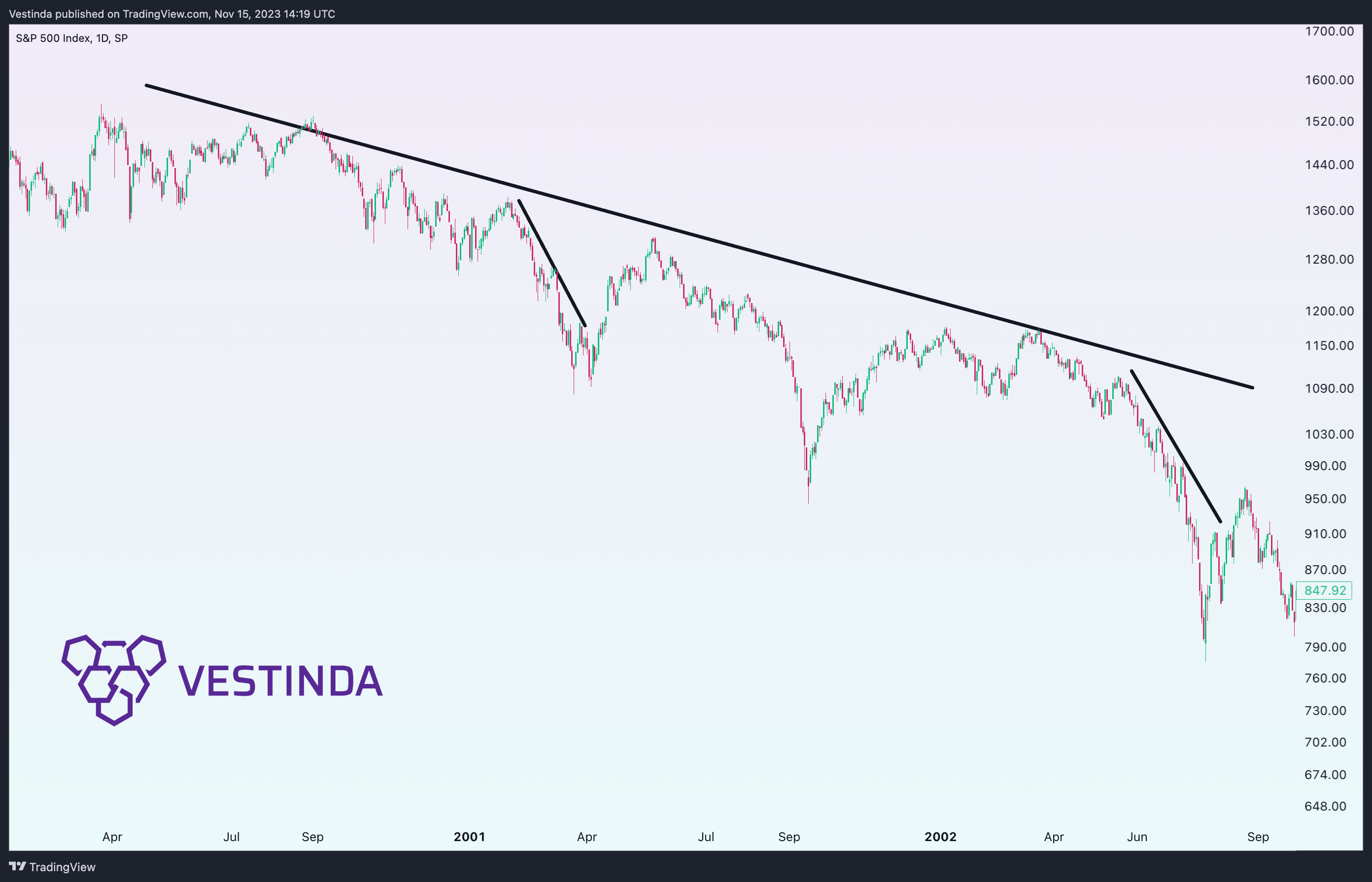 SP:SPX Chart Image by Vestinda