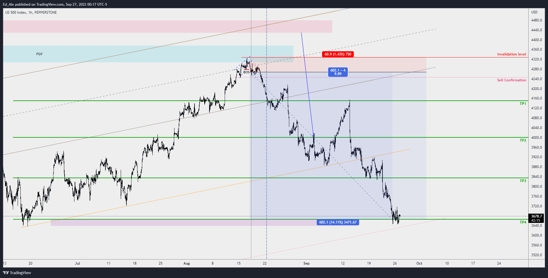 PEPPERSTONE:US500 Chart Image by Ed_Ale