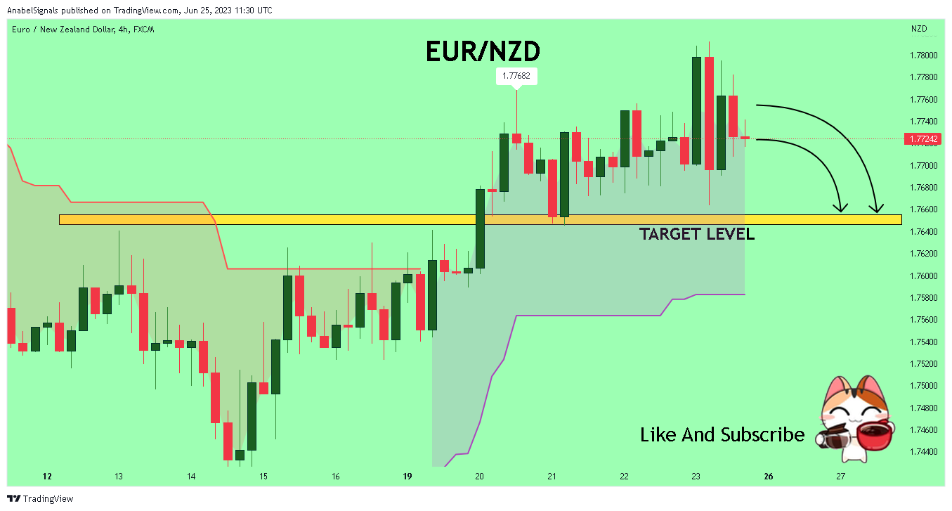 FX:EURNZD Chart Image by AnabelSignals