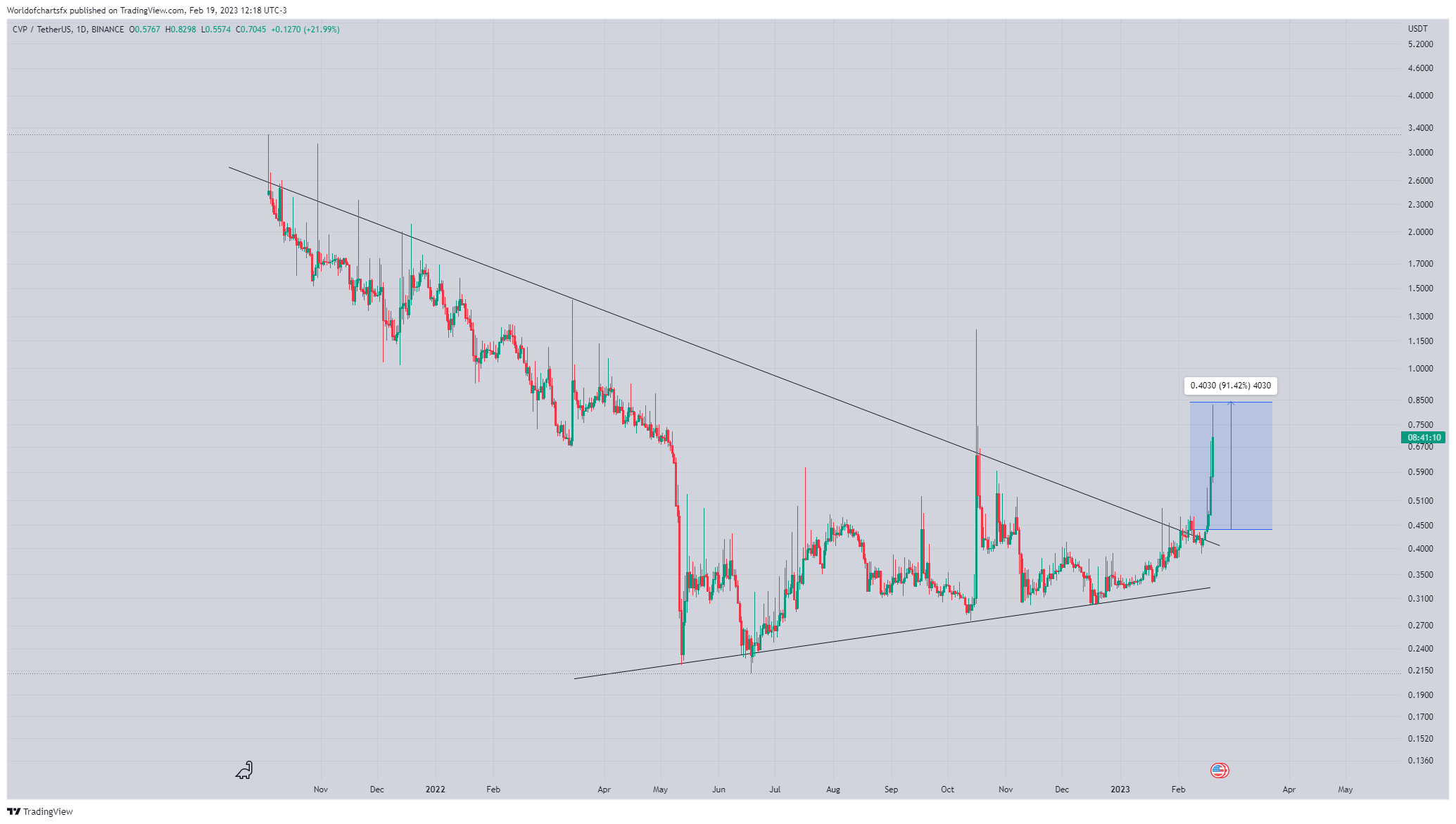 BINANCE:CVPUSDT Chart Image by Worldofchartsfx