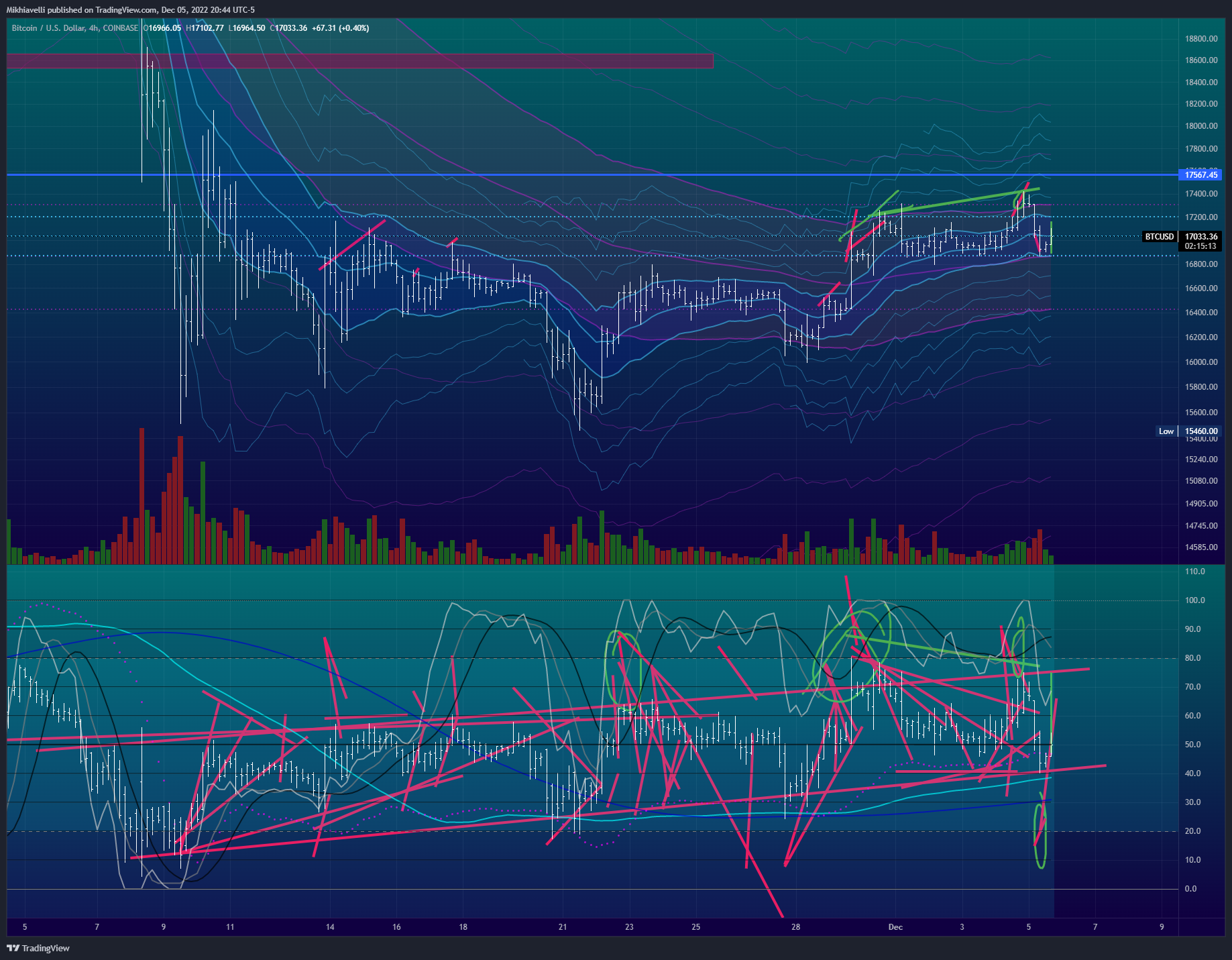 COINBASE:BTCUSD Chart Image by Mikhiavelli