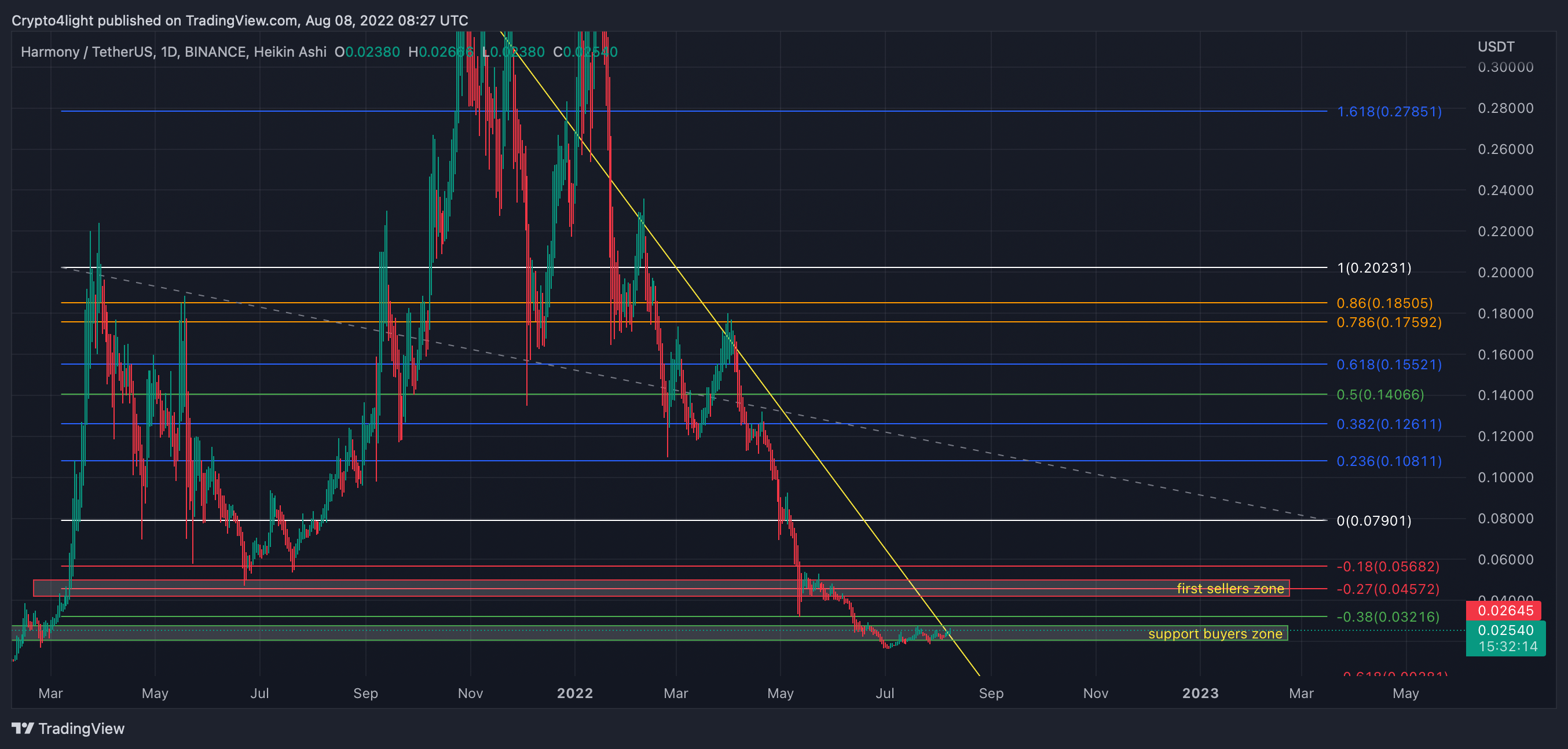BINANCE:ONEUSDT Chart Image by Crypto4light