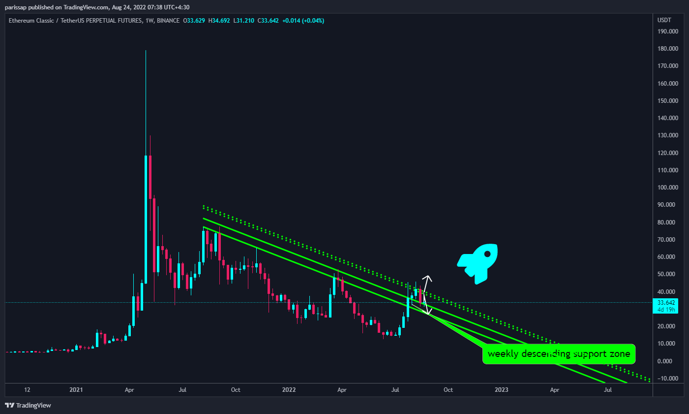 BINANCE:ETCUSDTPERP Chart Image by parissap