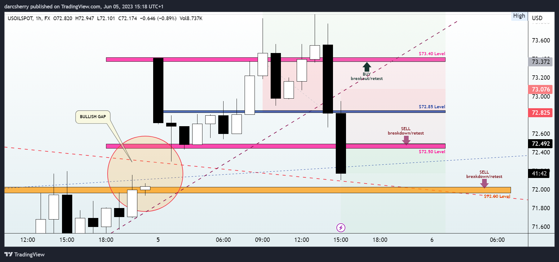 FX:USOILSPOT Chart Image by darcsherry