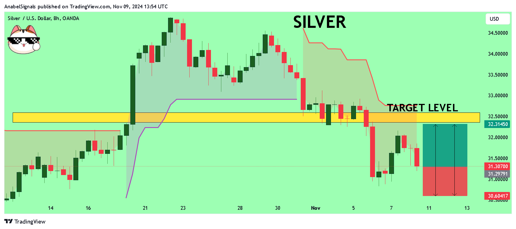 OANDA:XAGUSD Chart Image by AnabelSignals