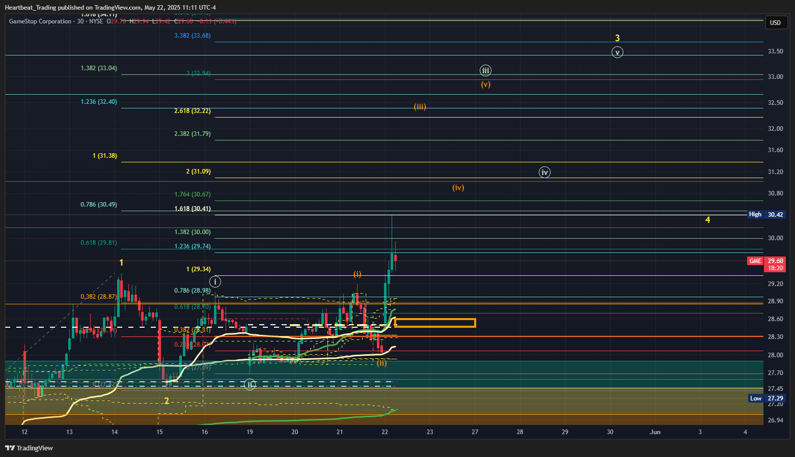 BATS:GME Chart Image by Heartbeat_Trading