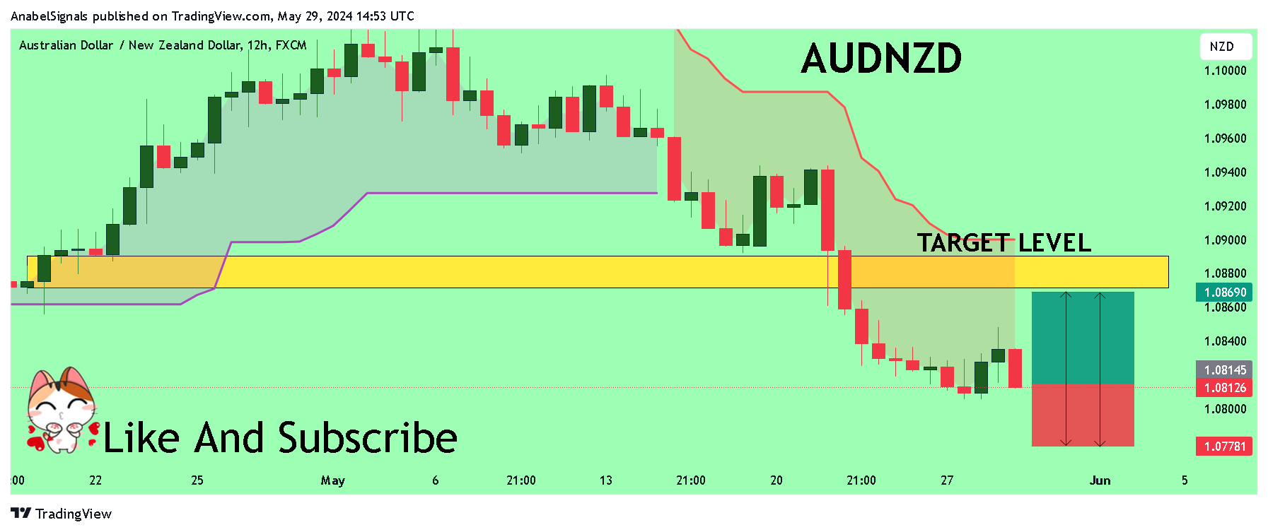 FX:AUDNZD Chart Image by AnabelSignals