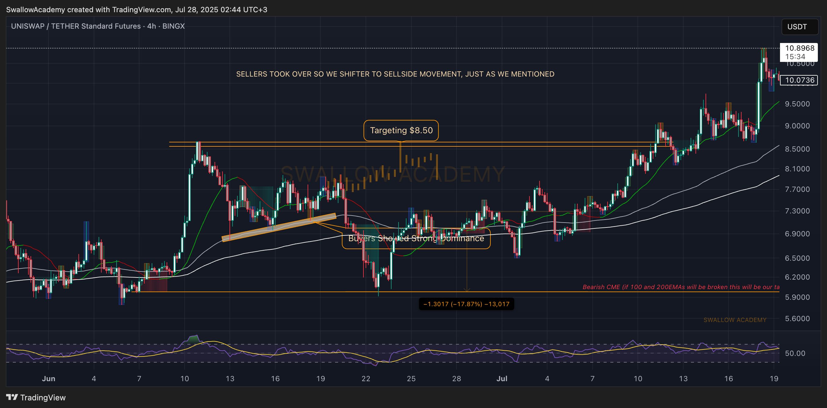 BINGX:UNIUSDT.PS Chart Image by SwallowAcademy