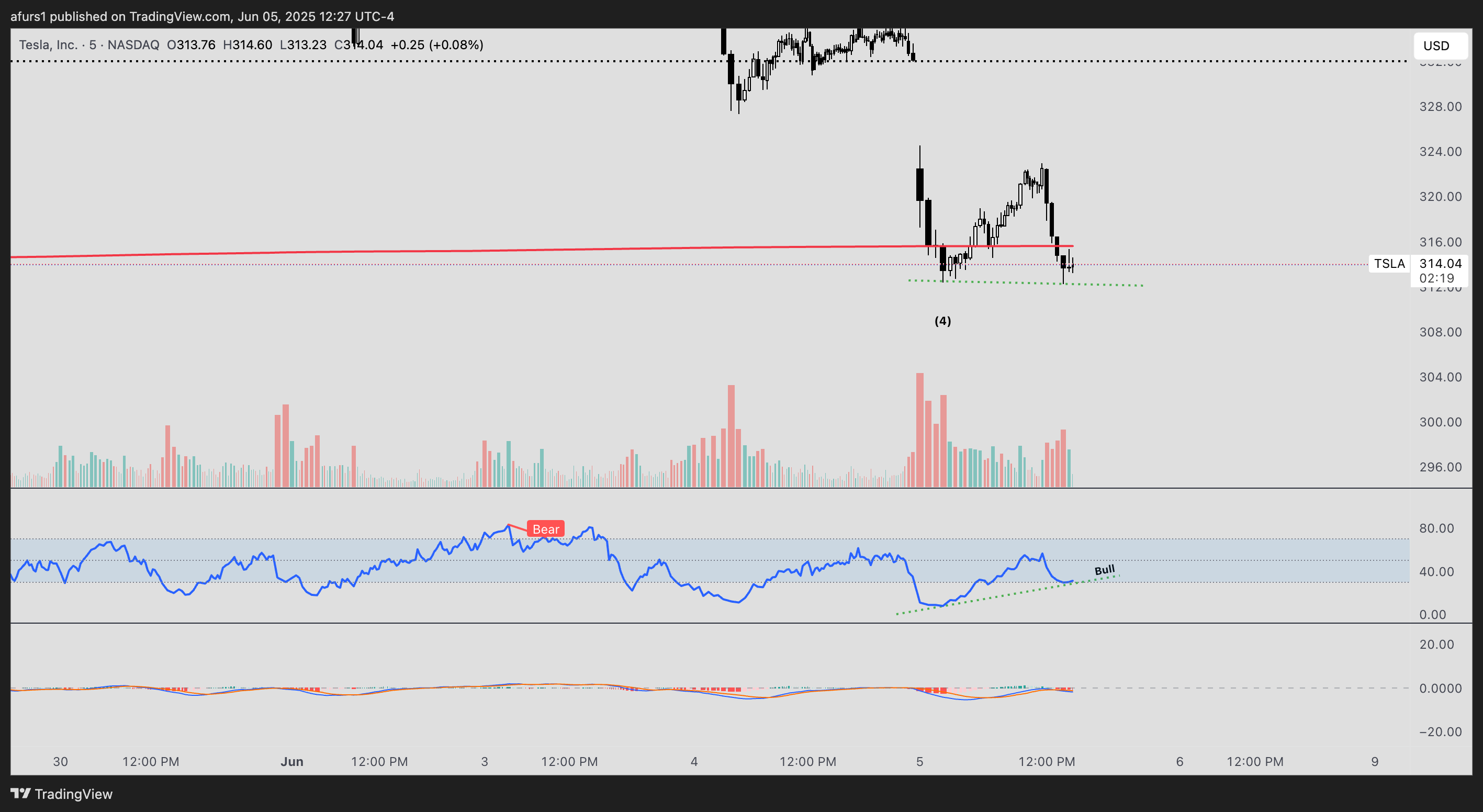 BATS:TSLA Chart Image by afurs1