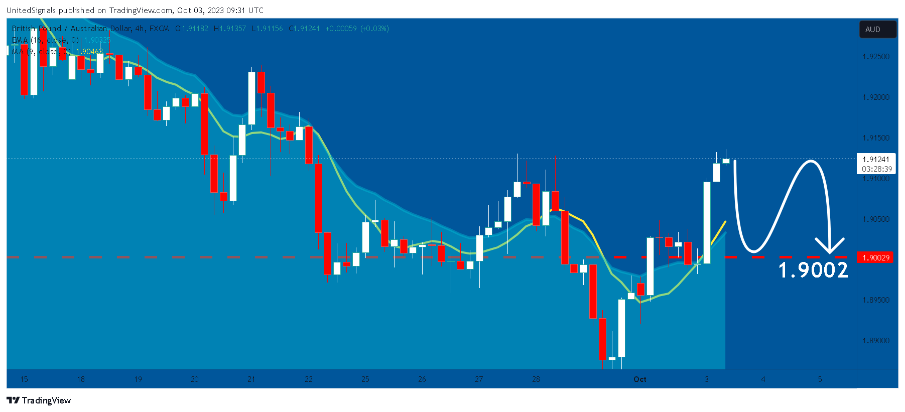 FX:GBPAUD Chart Image by UnitedSignals