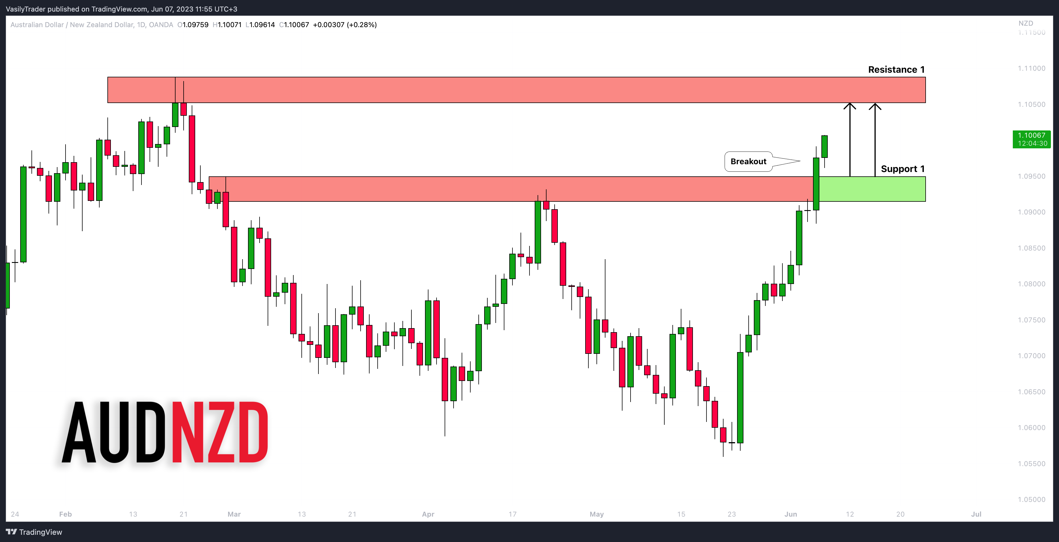 OANDA:AUDNZD Chart Image by VasilyTrader