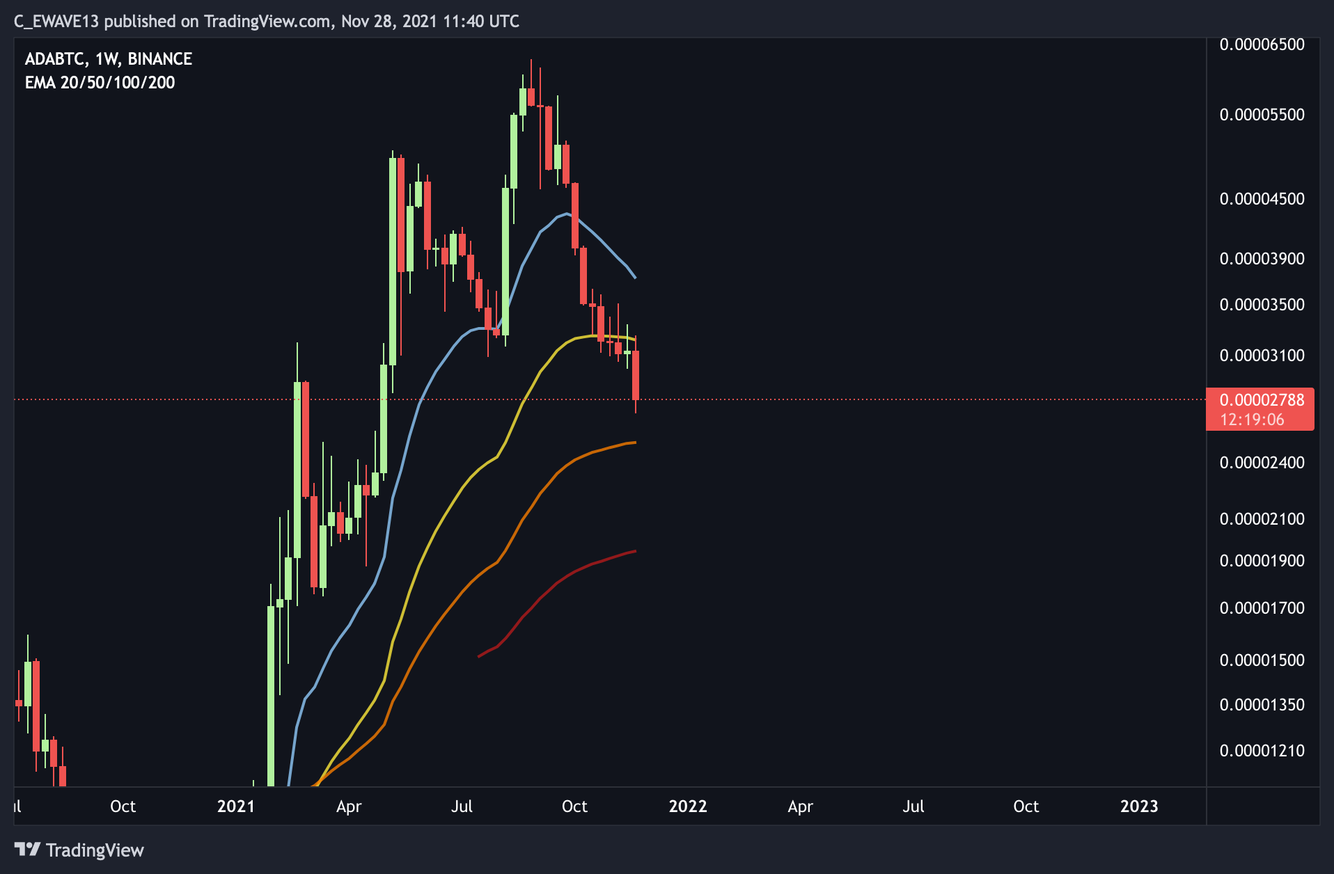 BINANCE:ADABTC Chart Image by C_EWAVE13