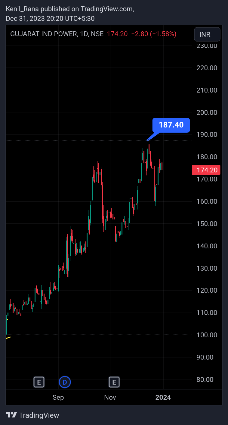 NSE:GIPCL Chart Image by Kenil_Rana