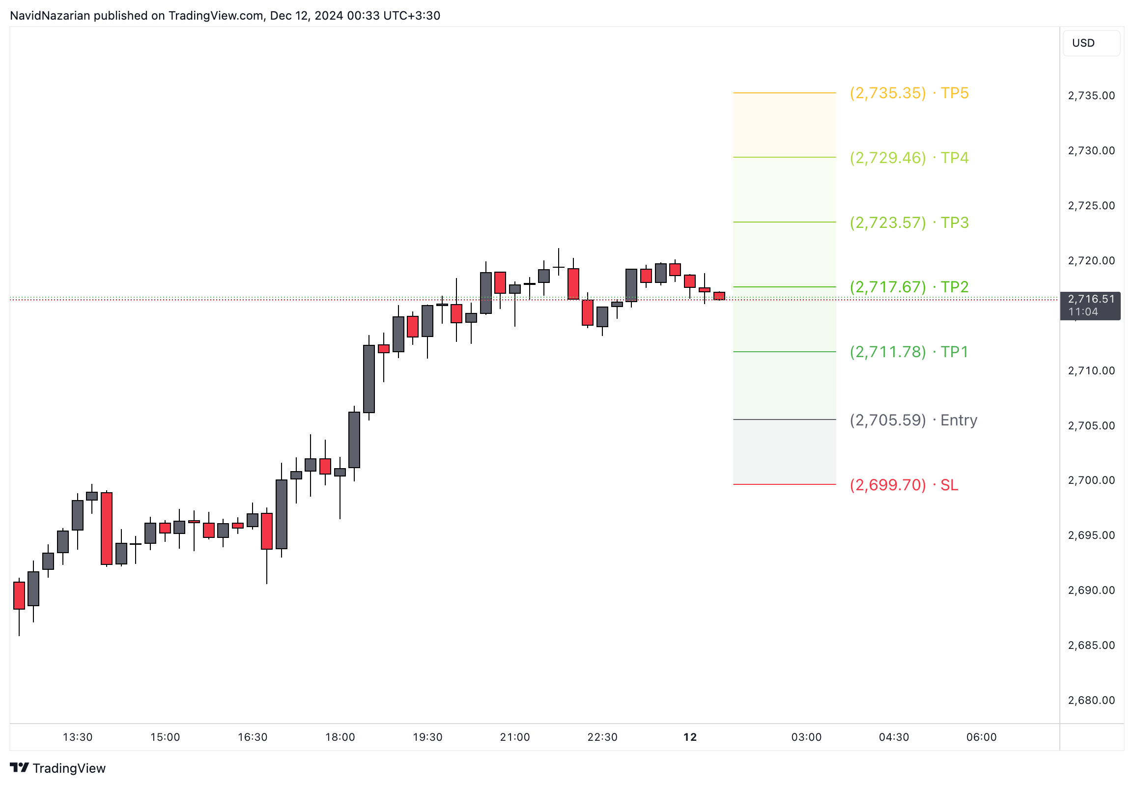 FUSIONMARKETS:XAUUSD Chart Image by CantLiveWithoutTrade
