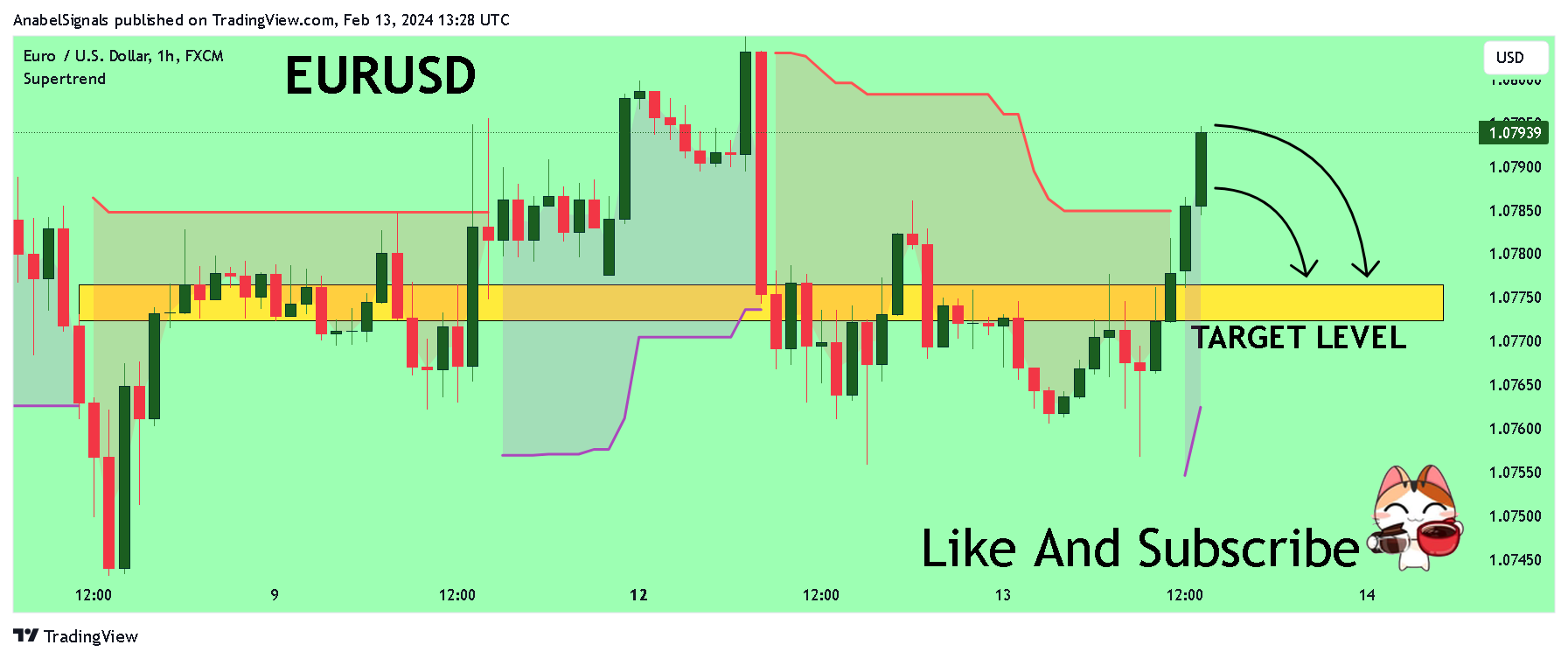 FX:EURUSD Chart Image by AnabelSignals