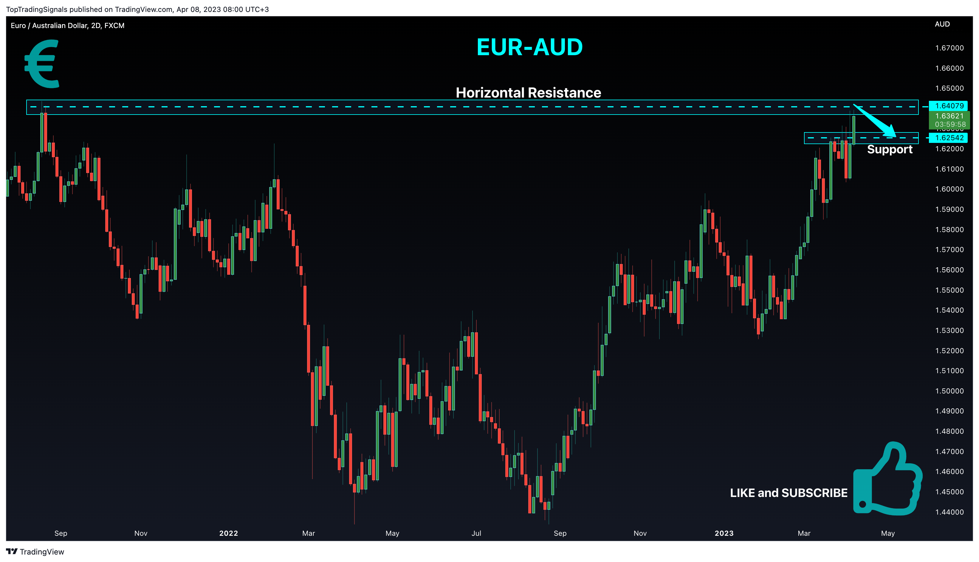 FX:EURAUD Chart Image by TopTradingSignals