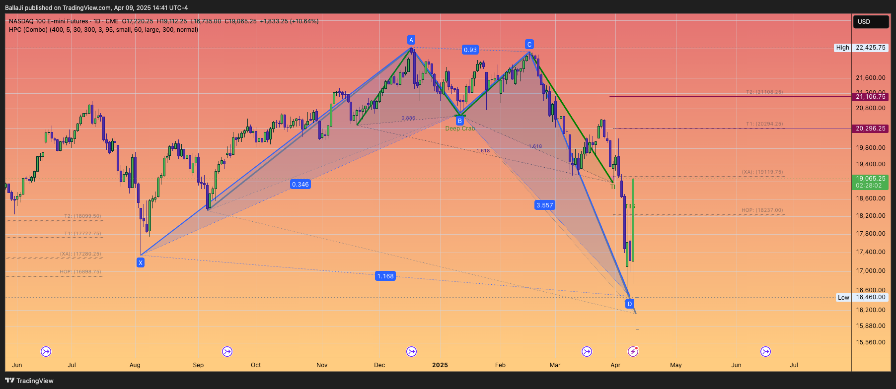 CME_MINI_DL:NQ1! Chart Image by BallaJi
