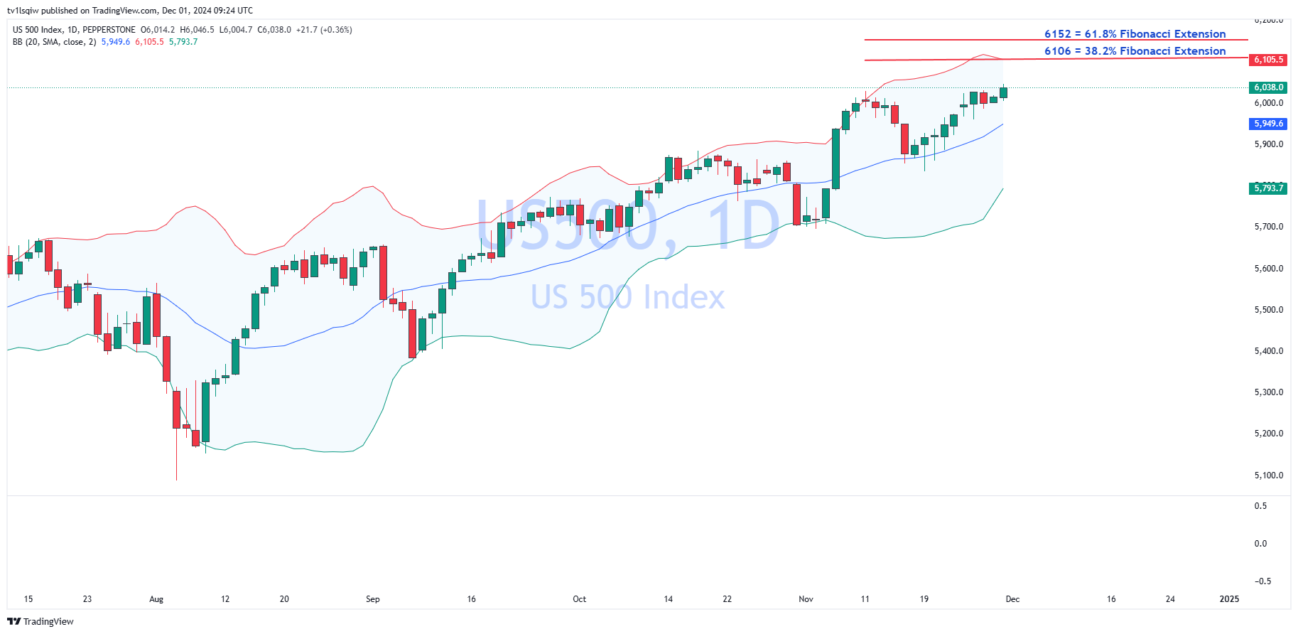 PEPPERSTONE:US500 Chart Image by tv1lsqiw