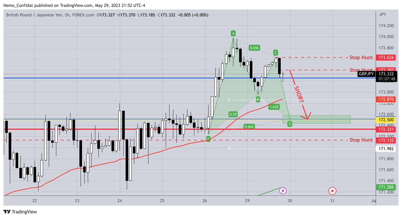 FOREXCOM:GBPJPY Chart Image by Nemo_Confidat