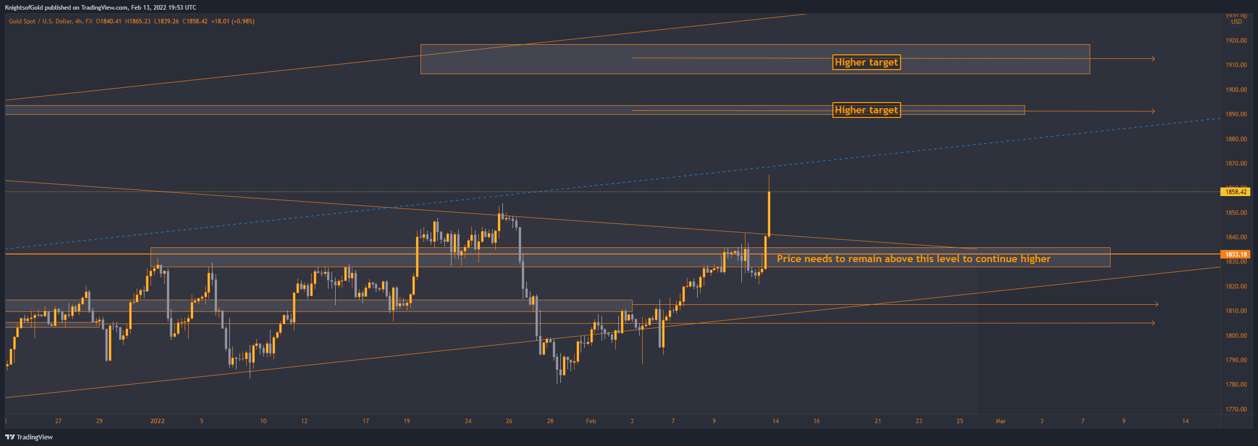 FX:XAUUSD Chart Image by KnightsofGold