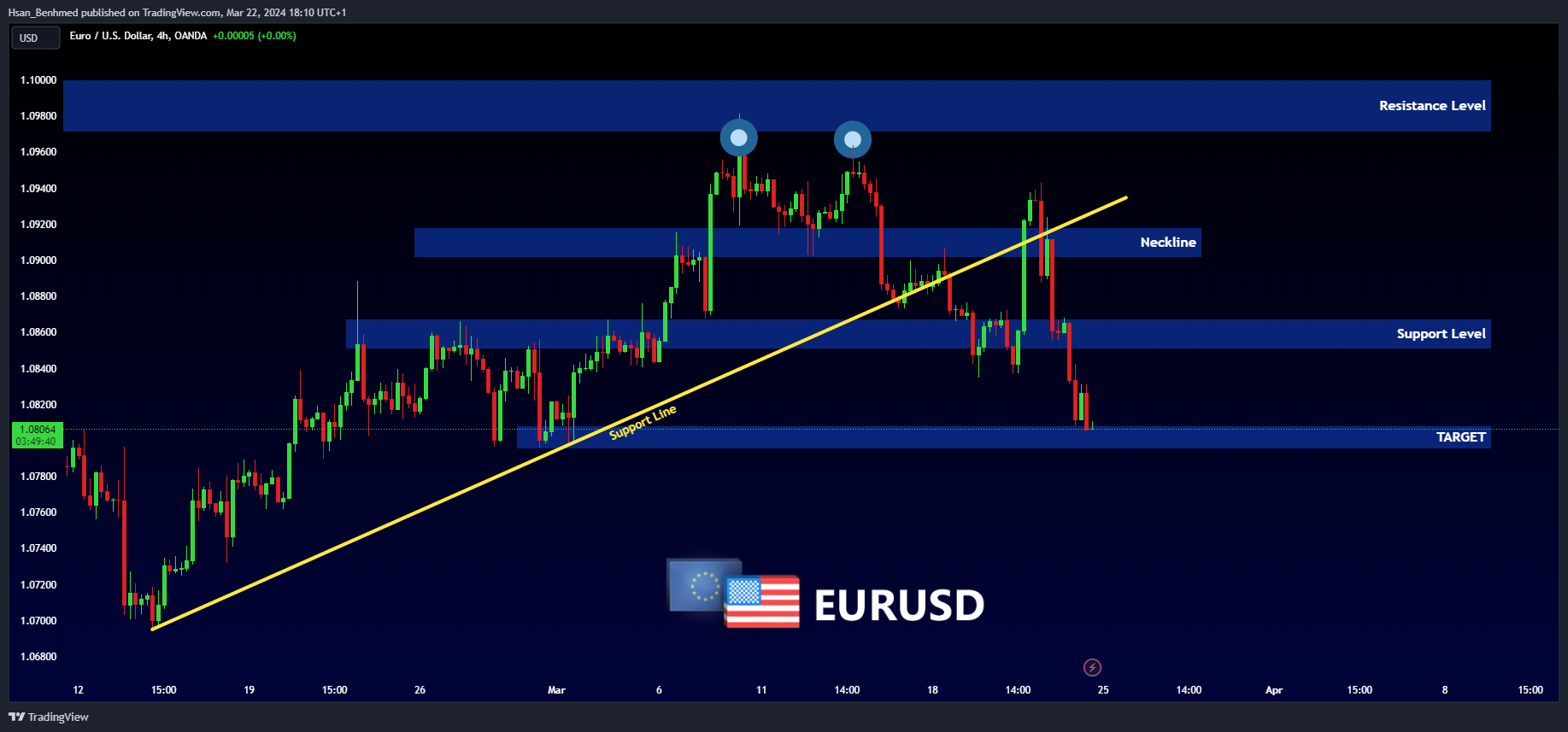 OANDA:EURUSD Chart Image by Hsan_Benhmed