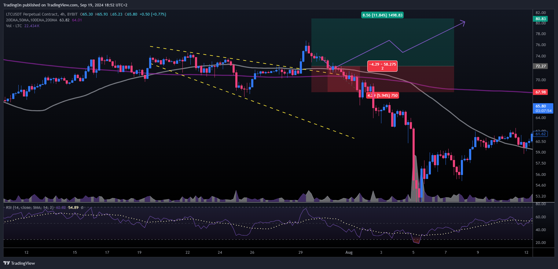 BYBIT:LTCUSDT.P Chart Image by TradingOn