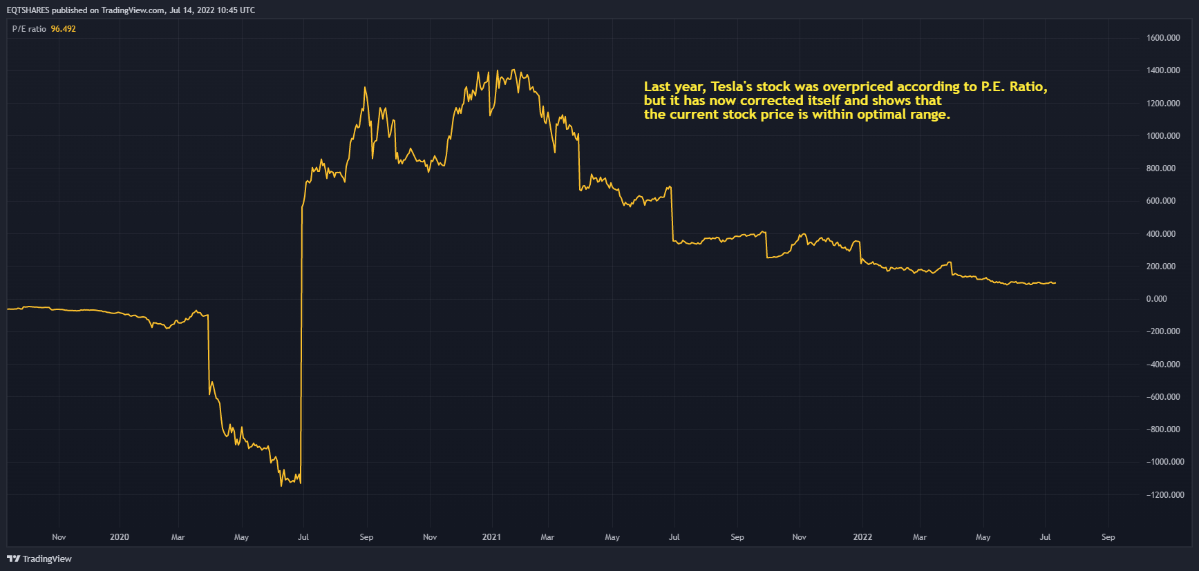 NASDAQ:TSLA Chart Image by EQTSHARES
