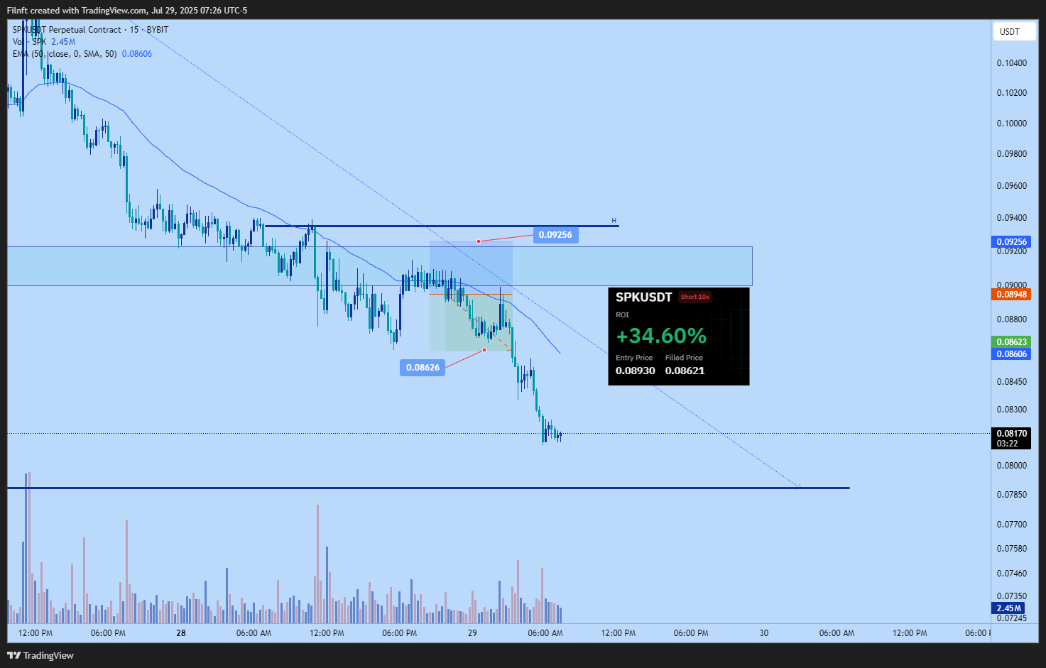 BYBIT:SPKUSDT.P Chart Image by Filnft