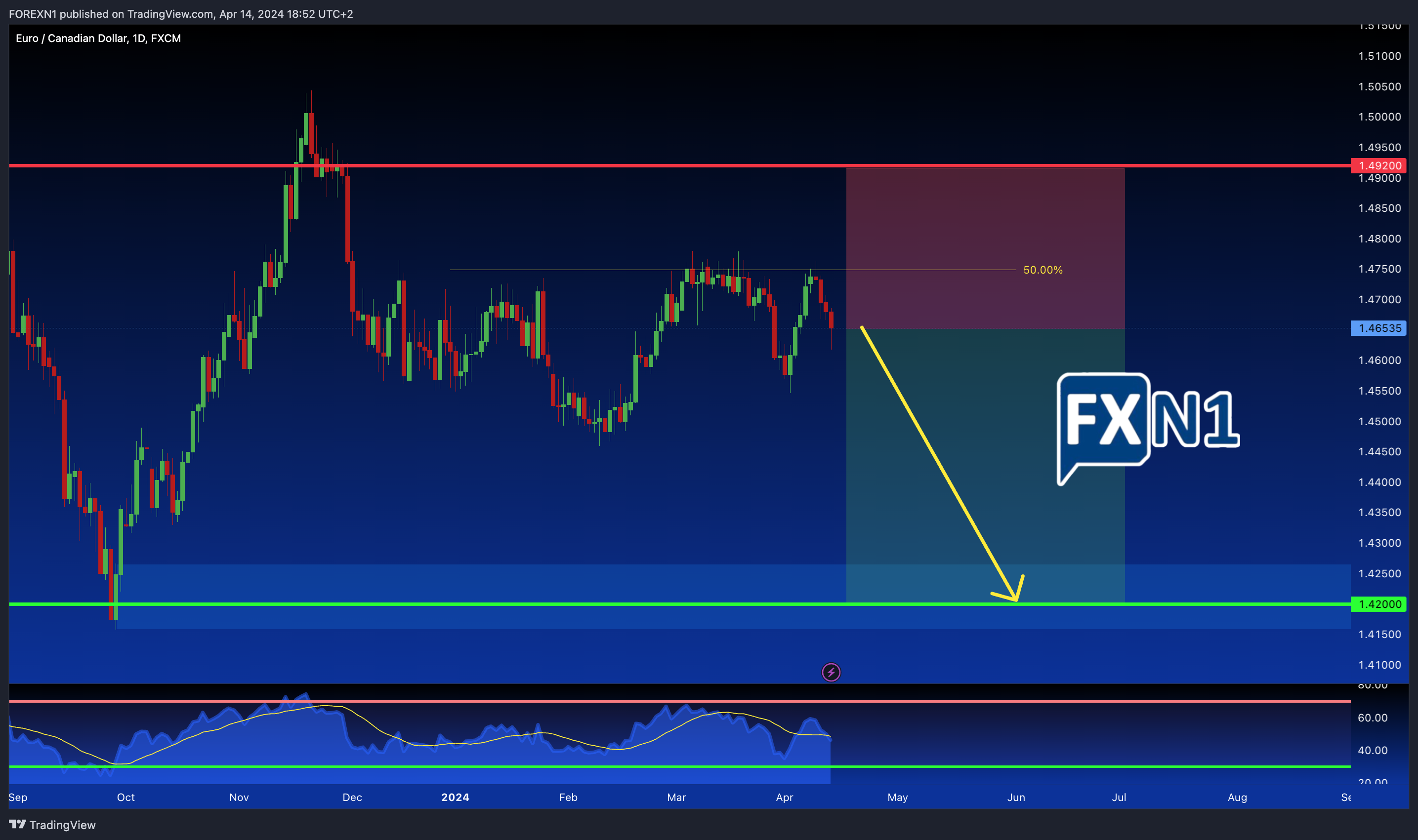 FX:EURCAD Chart Image by FOREXN1