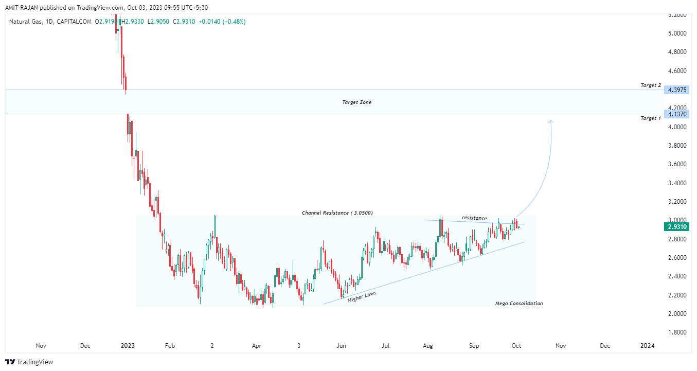 CAPITALCOM:NATURALGAS Chart Image by AMIT-RAJAN