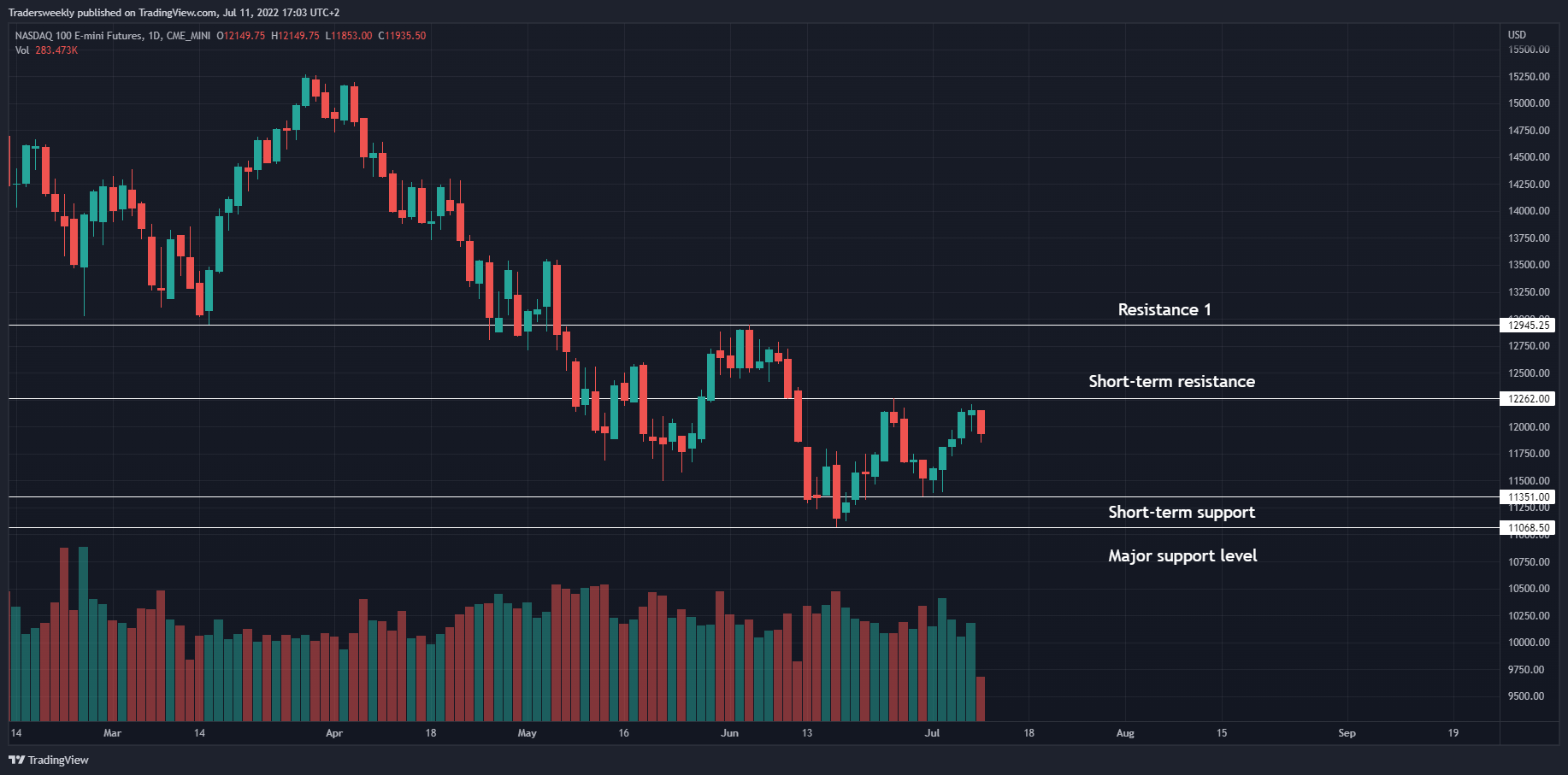 CME_MINI:NQ1! Chart Image by Tradersweekly