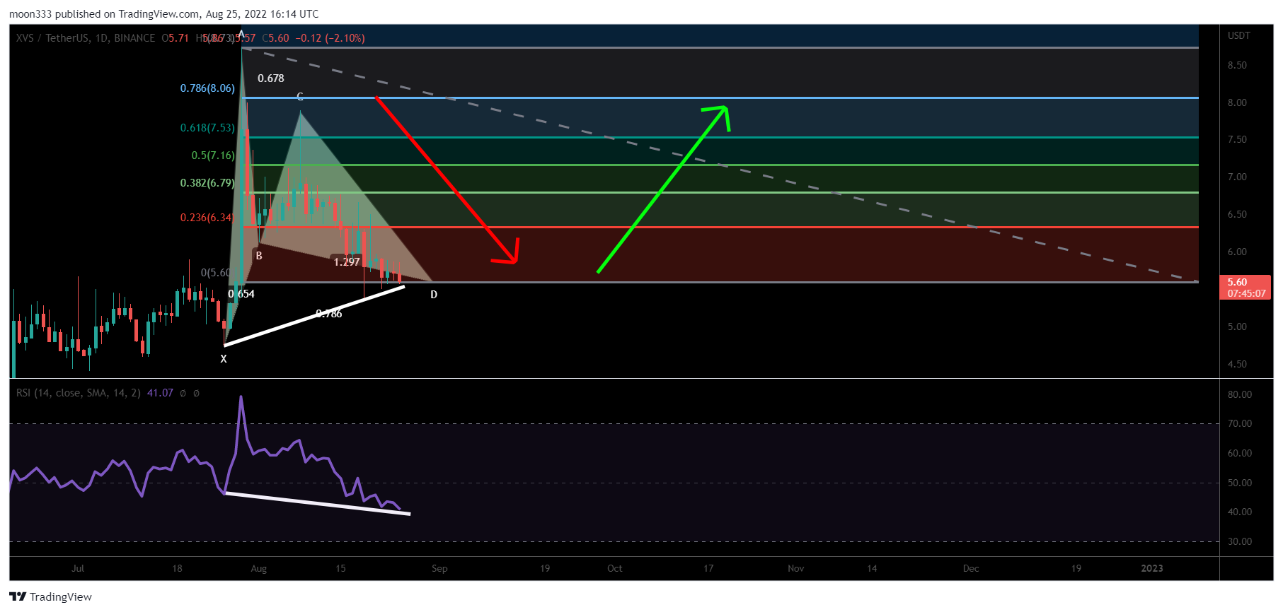 BINANCE:XVSUSDT Chart Image by moon333