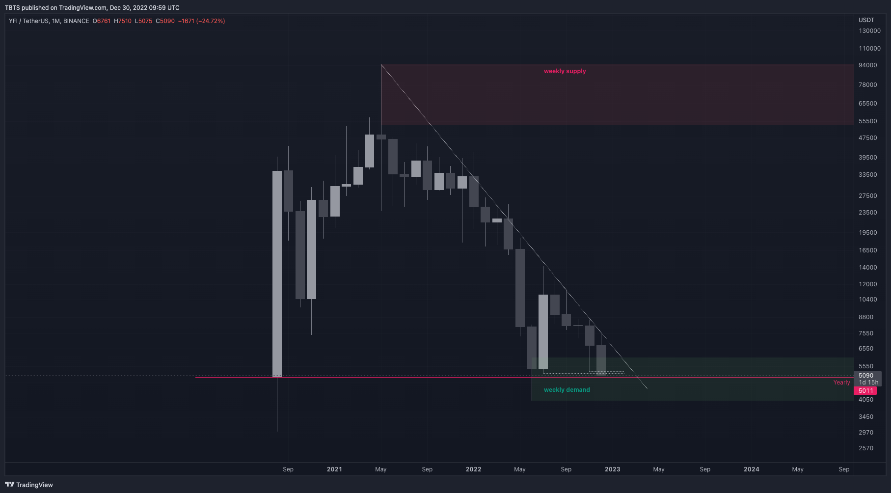 BINANCE:YFIUSDT Chart Image by TBTS