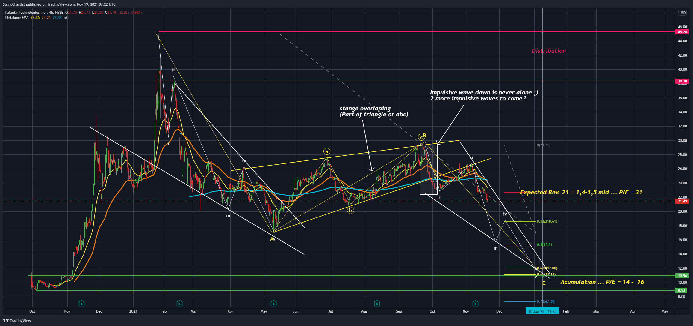 NYSE:PLTR Chart Image by Longevity_Contrarian