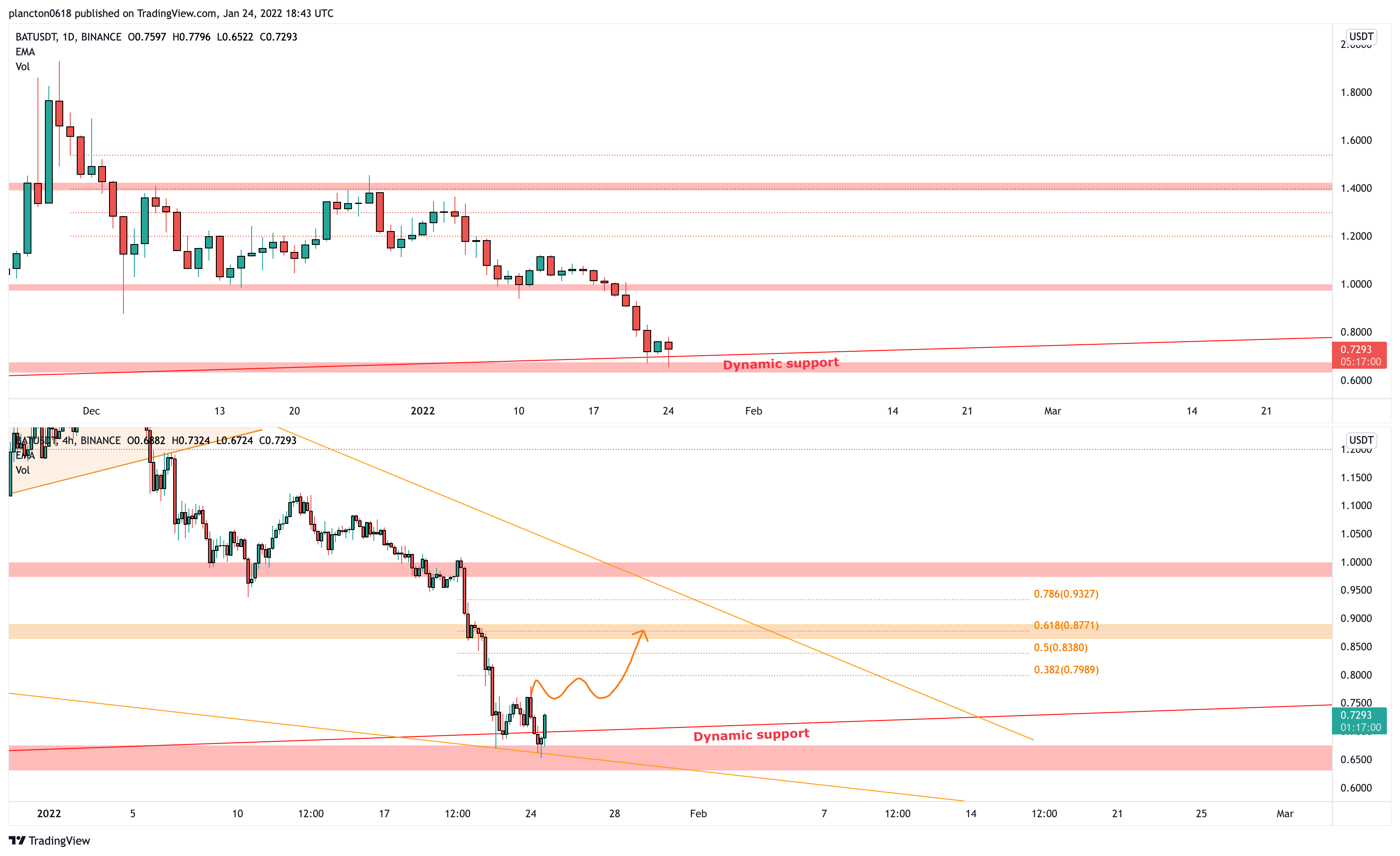 BINANCE:BATUSDT Chart Image by InkyGrip